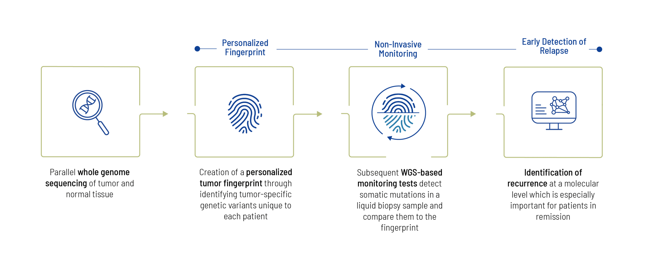 Overview of the CancerMRD process